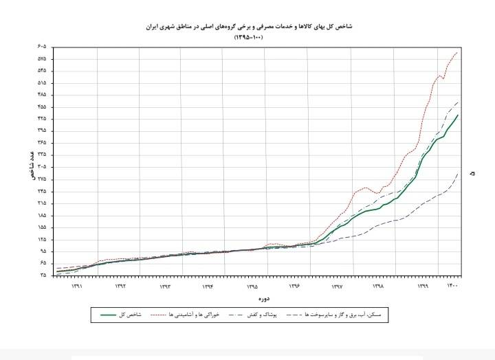 تورم ۶۰ درصد پایان دولت قبل به گواه گزارش بانک مرکزی