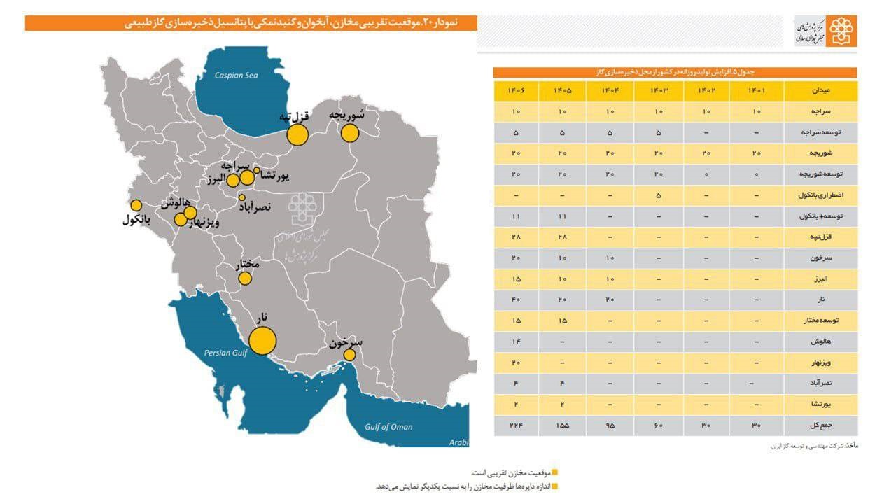 می‌توان تا ۱۴۰۶ به ظرفیت تولید روزانه ۲۲۴ میلیون متر مکعب از ذخیره‌سازی گاز رسید