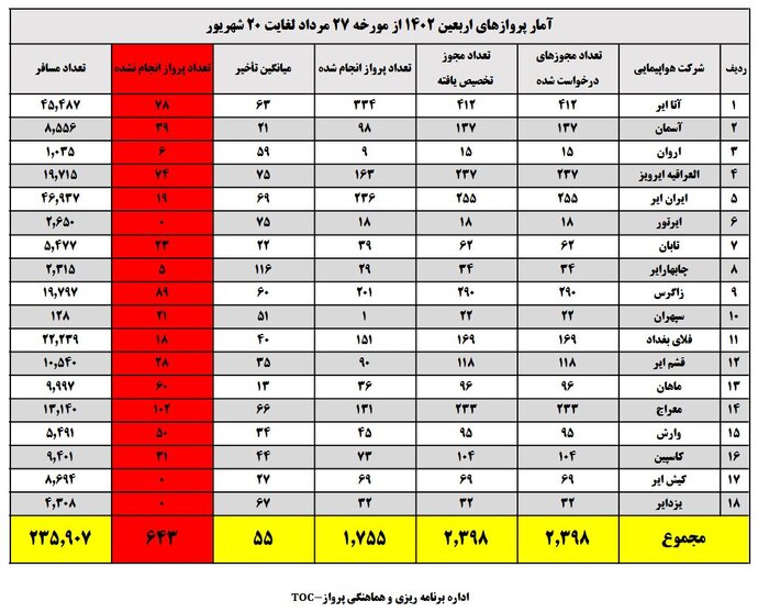 جزییات میزان تاخیر ایرلاینها در اربعین امسال| کاهش میانگین تاخیرها به ۵۵ دقیقه