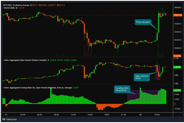 بازگشت بیت کوین به کانال ۲۶ هزار دلار| احتمال تله گاوی و ریزش مجدد قیمت وجود دارد