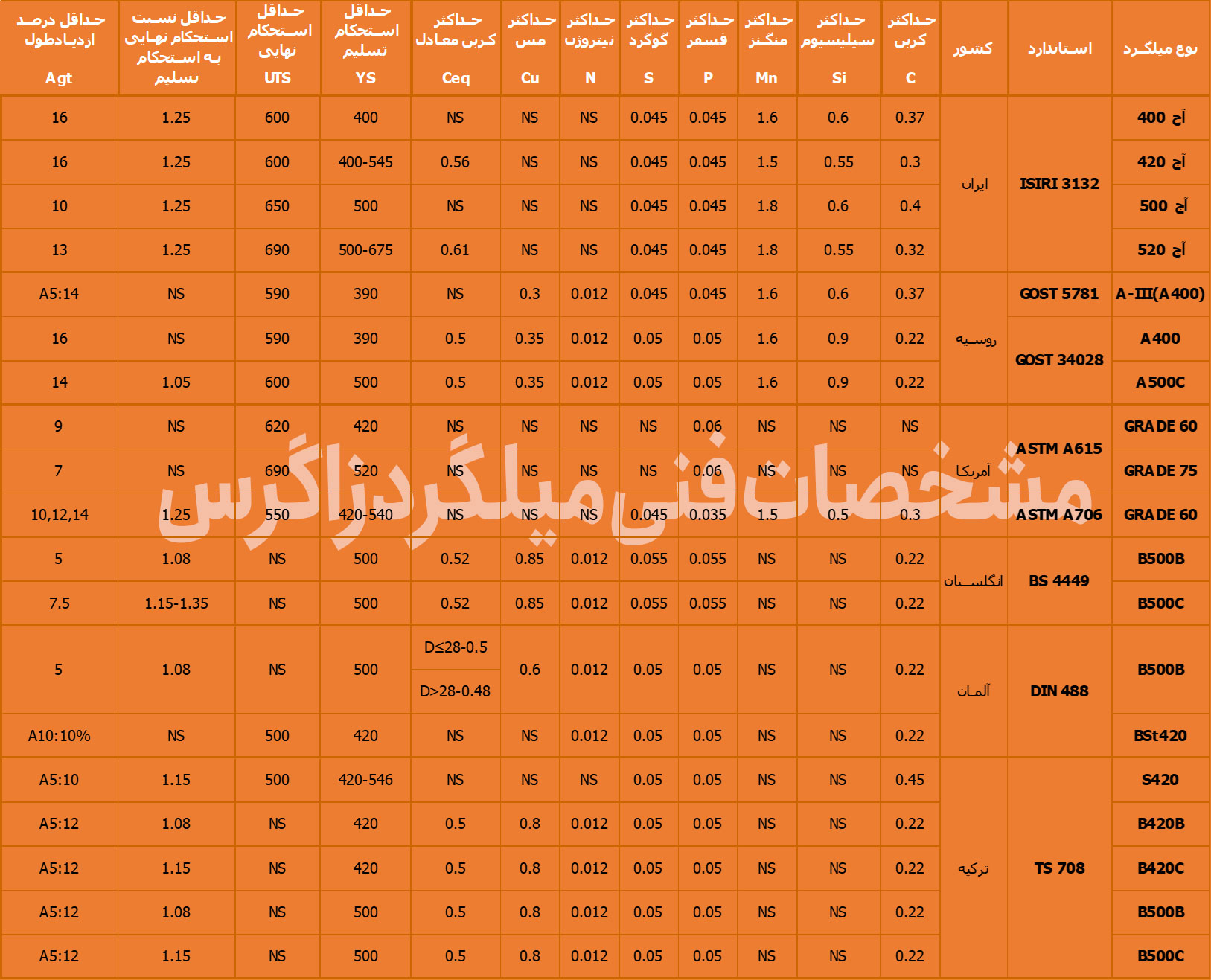 آهن باکس؛ مرجع فروش و قیمت میلگرد زاگرس شهرکرد