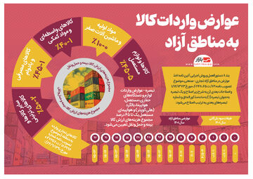عوارض واردات کالا به مناطق  آزاد