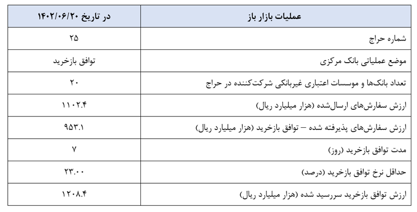 گزارش عملیات اجرایی سیاست پولی