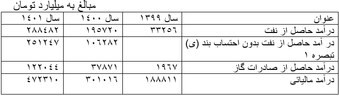 ادعای آذری جهرمی درباره بدهی دولت ناشی از بیاطلاعی یا غرضورزی سیاسی است