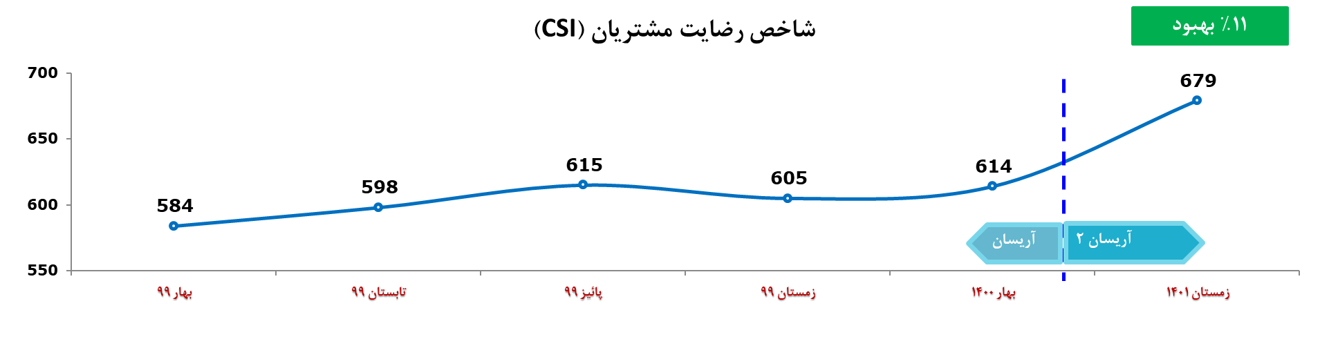شاخص های کیفی آریسان ۲ بهبود یافت