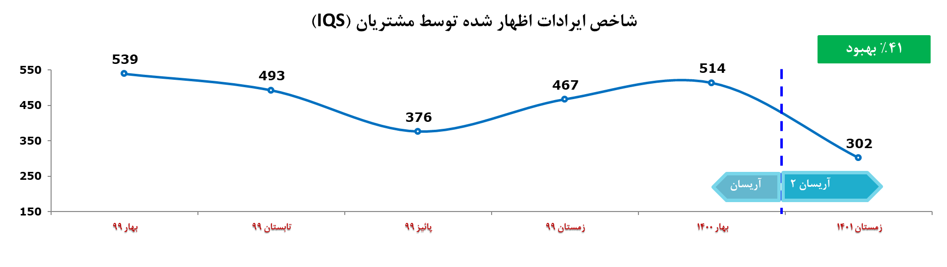 شاخص های کیفی آریسان ۲ بهبود یافت