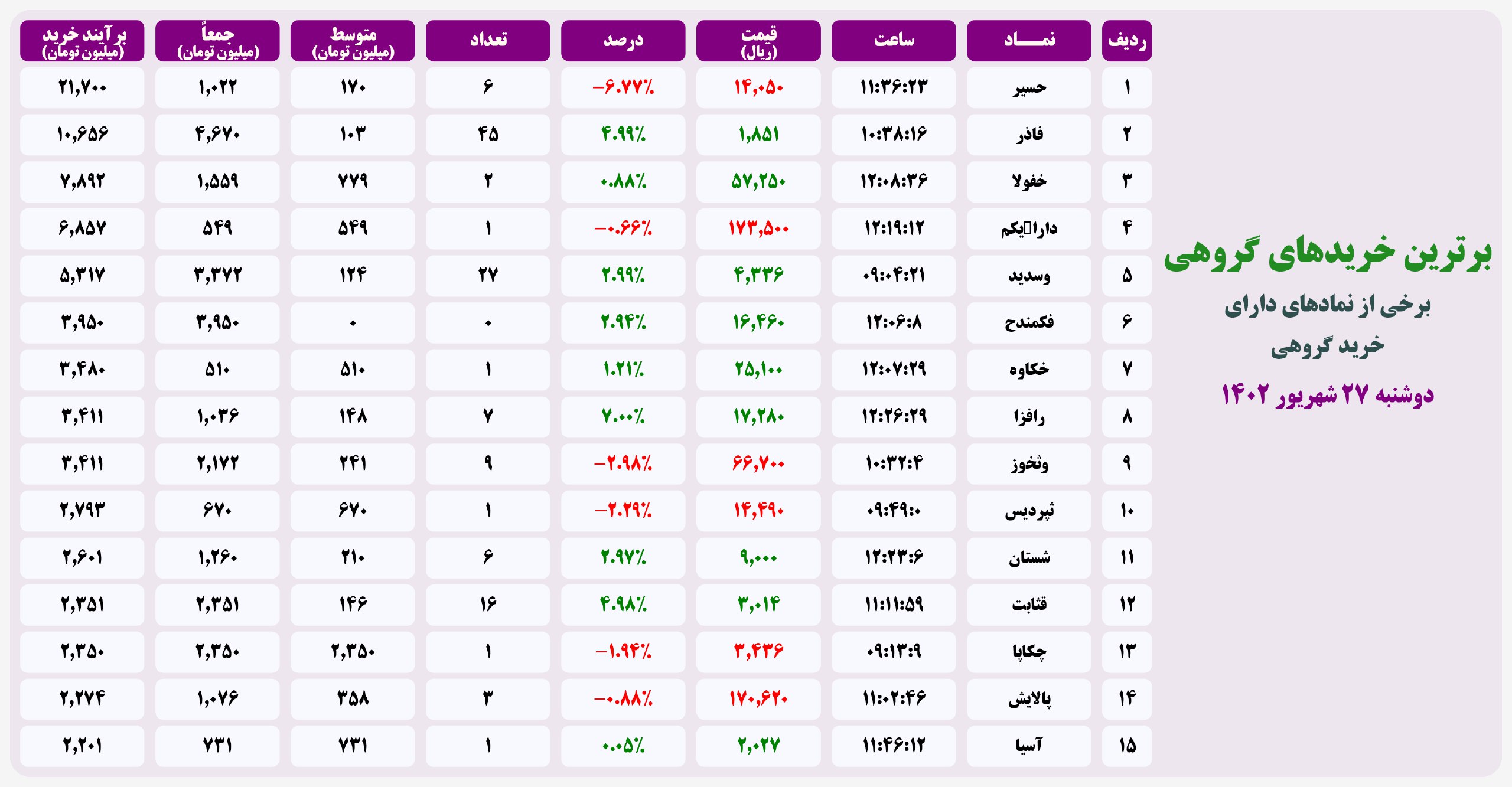 فیلتر خریدهای قابل توجه ۲۷ شهریور ۱۴۰۲ بورس تهران 3 فیلتر خریدهای قابل توجه ۲۰ اردیبهشت ۱۴۰۱ بورس تهران