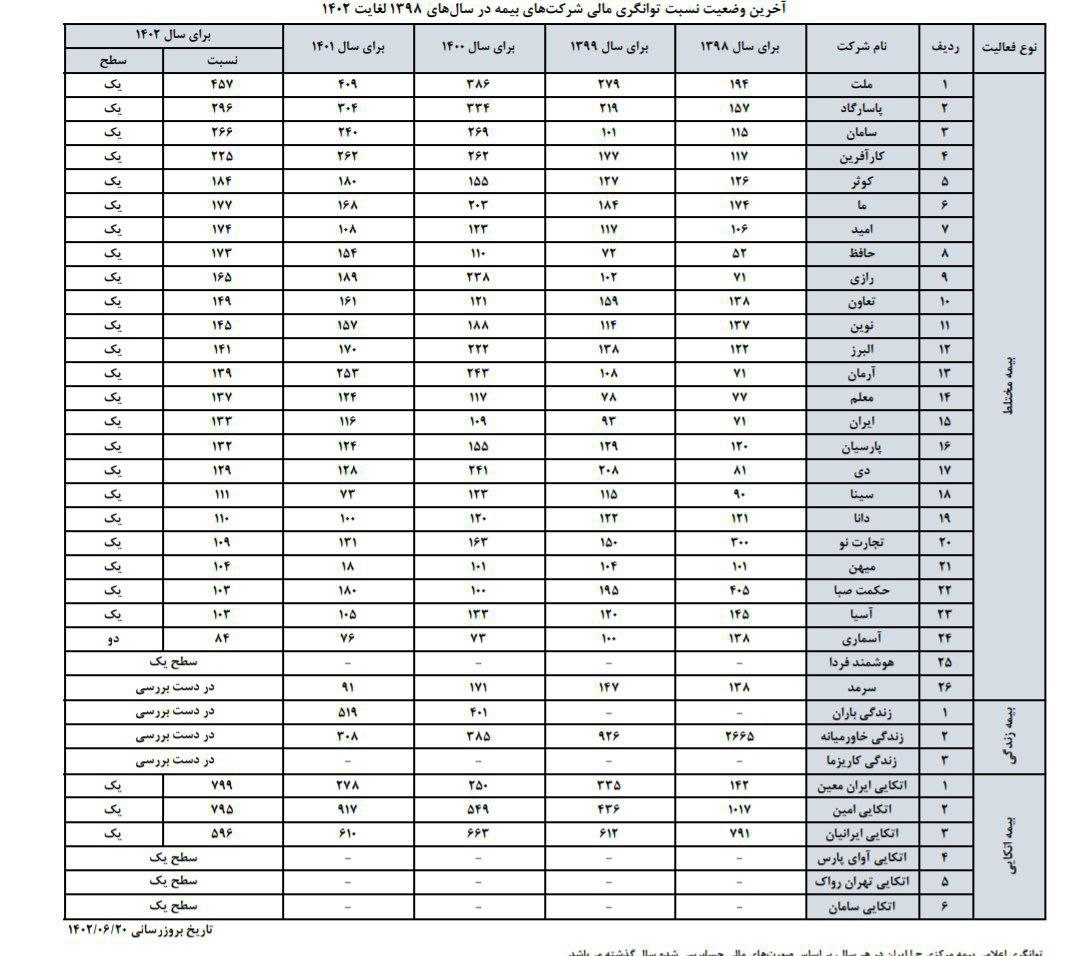 بیمه میهن در قعر جدول ضعیف ترین بیمه ها| نسبت توانگری بیمه میهن در مرز شکنندگی