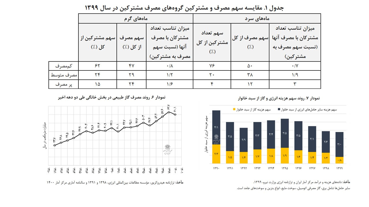 معمای مصرف گاز خانگی در ۲۰ سال گذشته