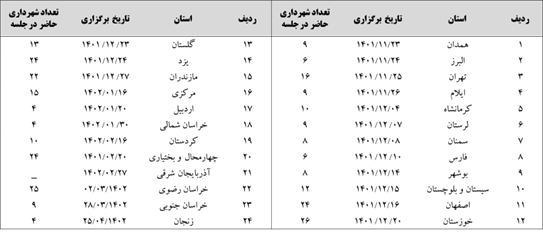 اجرای بسته تشویقی کالبدی در ۱۰۶ شهر