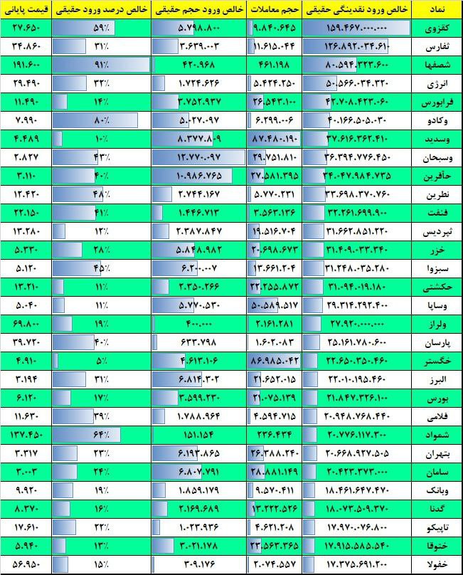 فیلتر جریان نقدینگی ۱۷ بهمن ۱۴۰۱ بورس تهران