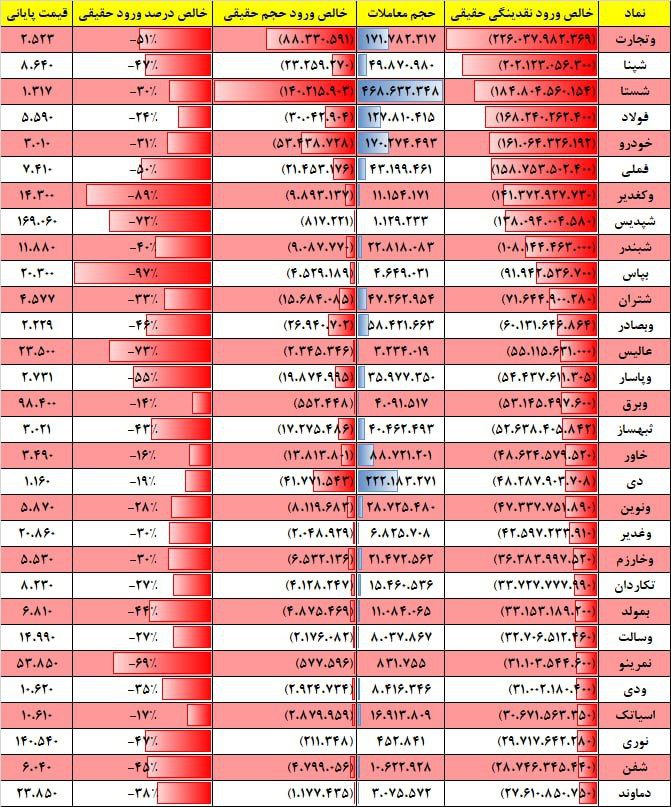 فیلتر جریان نقدینگی ۱۷ بهمن ۱۴۰۱ بورس تهران