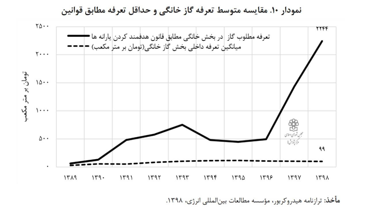 یارانه ۱۵ میلیارد دلاری به مصرف گاز خانگی