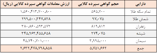 ۵.۷ میلیون گواهی سپرده در بورس کالا دست به دست شد