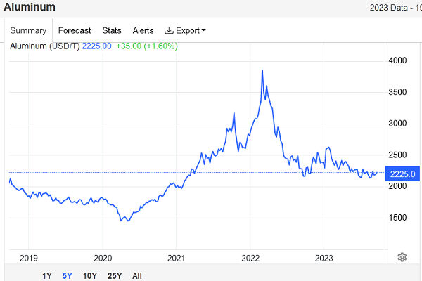 پیش بینی قیمت آلومینیوم، مس و فولاد تا سال ۲۰۲۷| آیا اوضاع بازار بهبود خواهد یافت؟