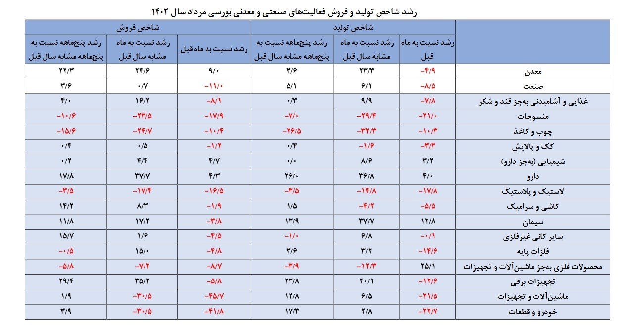 فروش خودروسازان ۴۱ درصد کاهش یافت