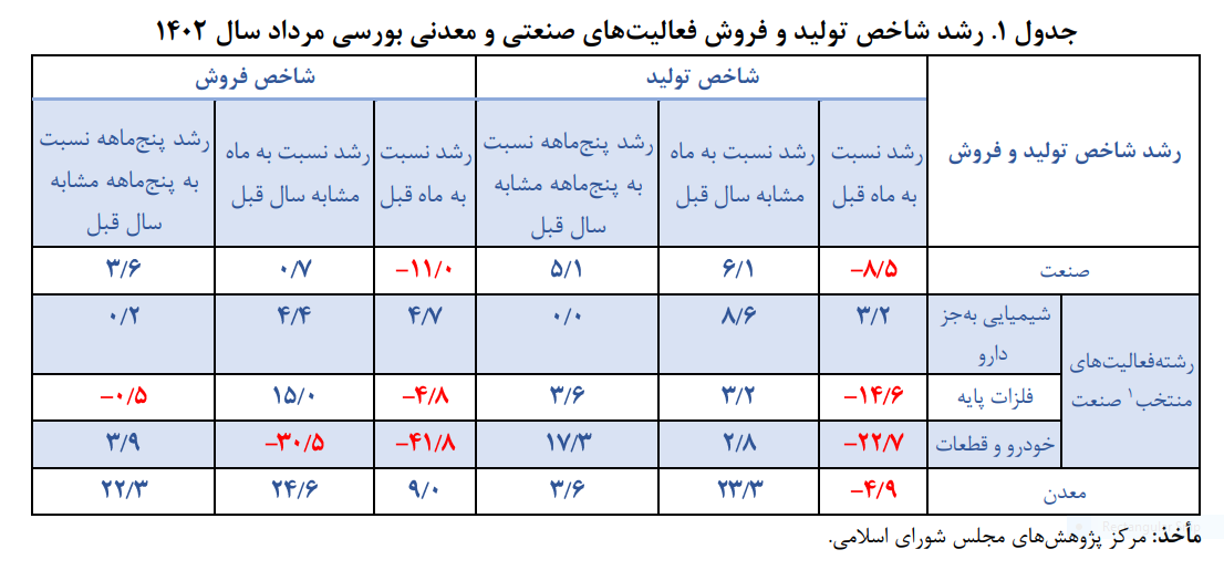 رشد ۶.۱ درصدی شاخص تولید شرکتهای صنعتی بورسی در مردادماه