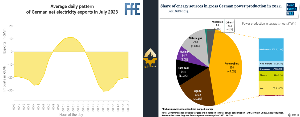 ضربه سنگین انرژی تجدیدپذیر به اقتصاد آلمان
