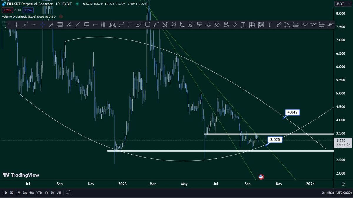 اولین هدف فایل کوین محدوده ۴ دلار است