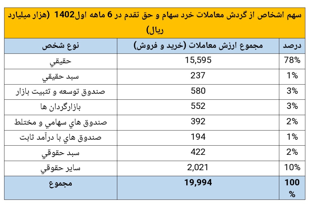 سهم اشخاص از معاملات در بازار خرد سهام چقدر است؟