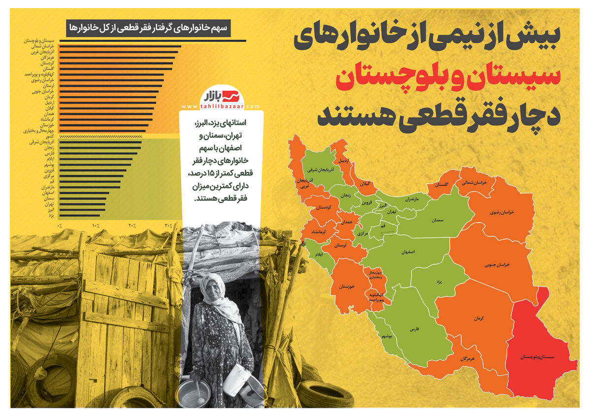 ️بیش از نیمی از خانوارهای سیستان و بلوچستان دچار فقر قطعی هستند