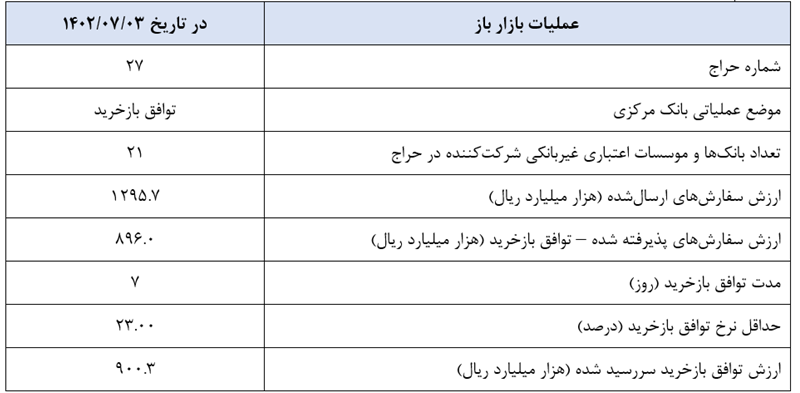 گزارش عملیات اجرایی سیاست پولی