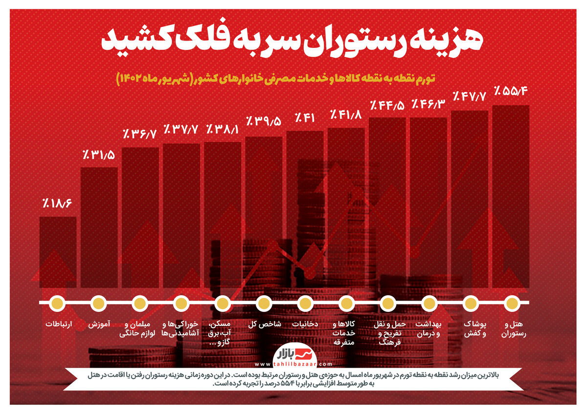 هزینه رستوران سر به فلک کشید