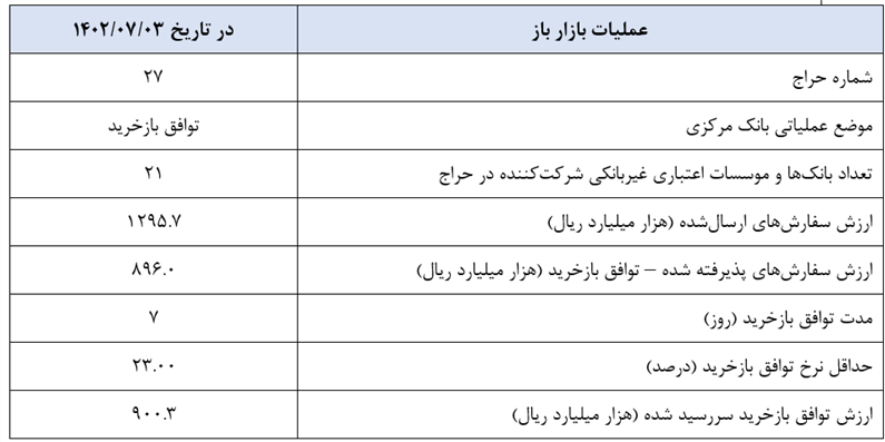 بازخرید ۹۰ هزار میلیارد تومان اوراق توسط بانک مرکزی
