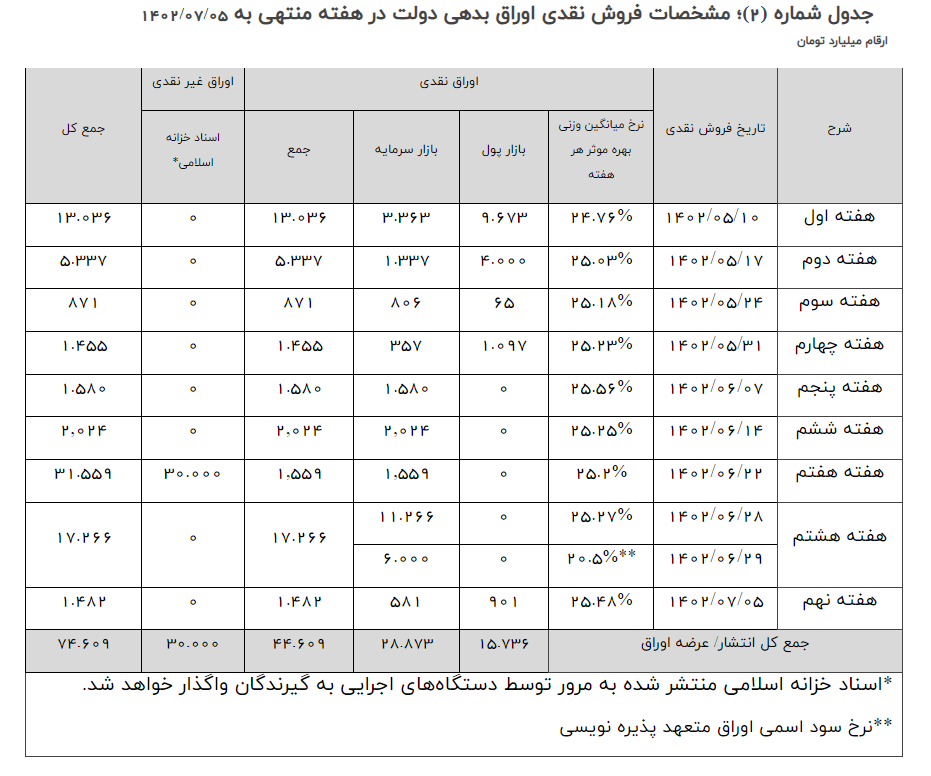 ۱۱۰ هزار میلیارد تومان برای تسویه اوراق بدهی سالهای گذشته پرداخت شد