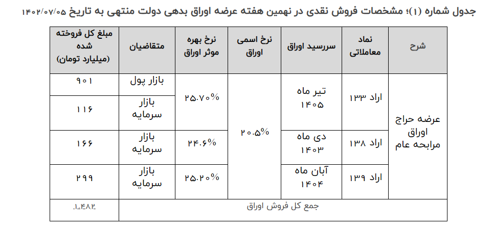 ۱۱۰ هزار میلیارد تومان برای تسویه اوراق بدهی سالهای گذشته پرداخت شد