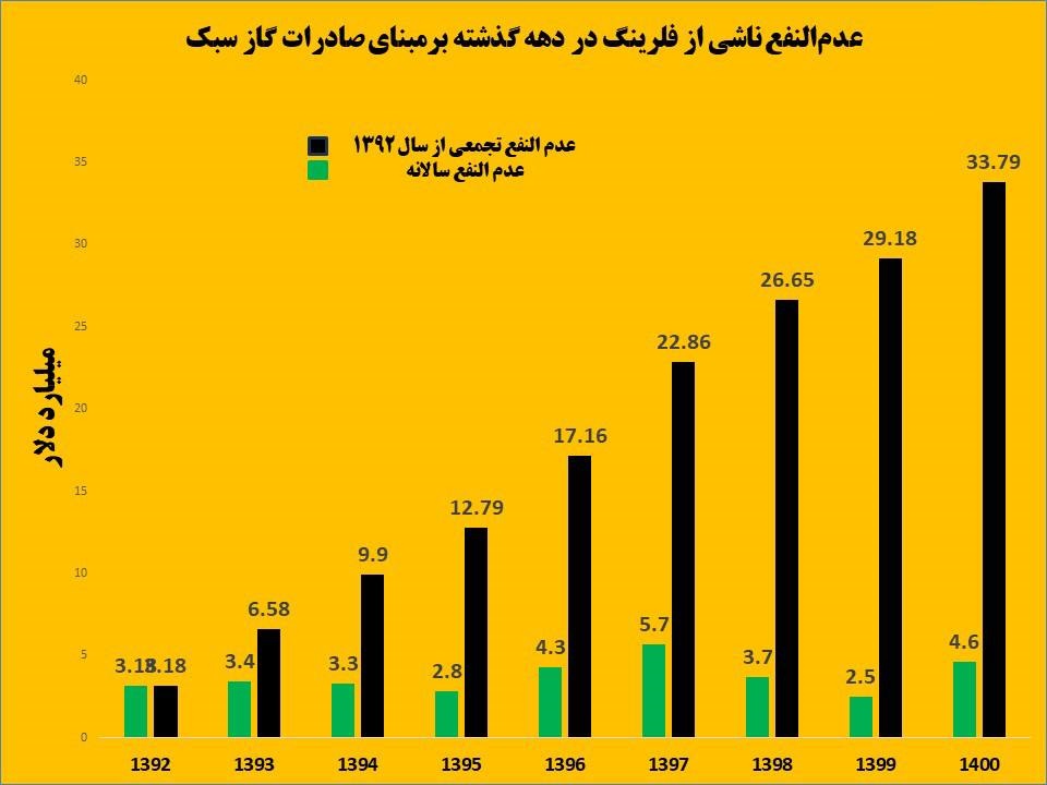 ۳۴ میلیارد دلار عدم النفع حاصل از سوزاندن گازهای مشعل