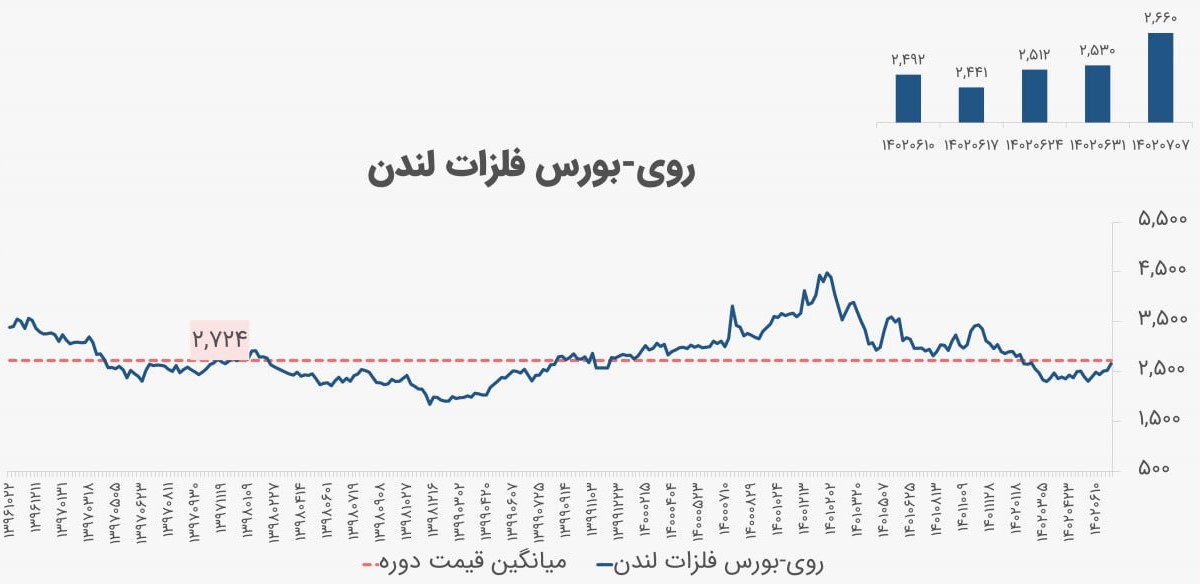 نگاهی به بازار روی