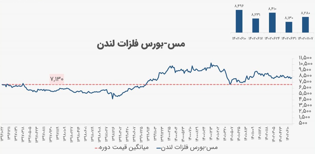 تحلیل جهانی مس