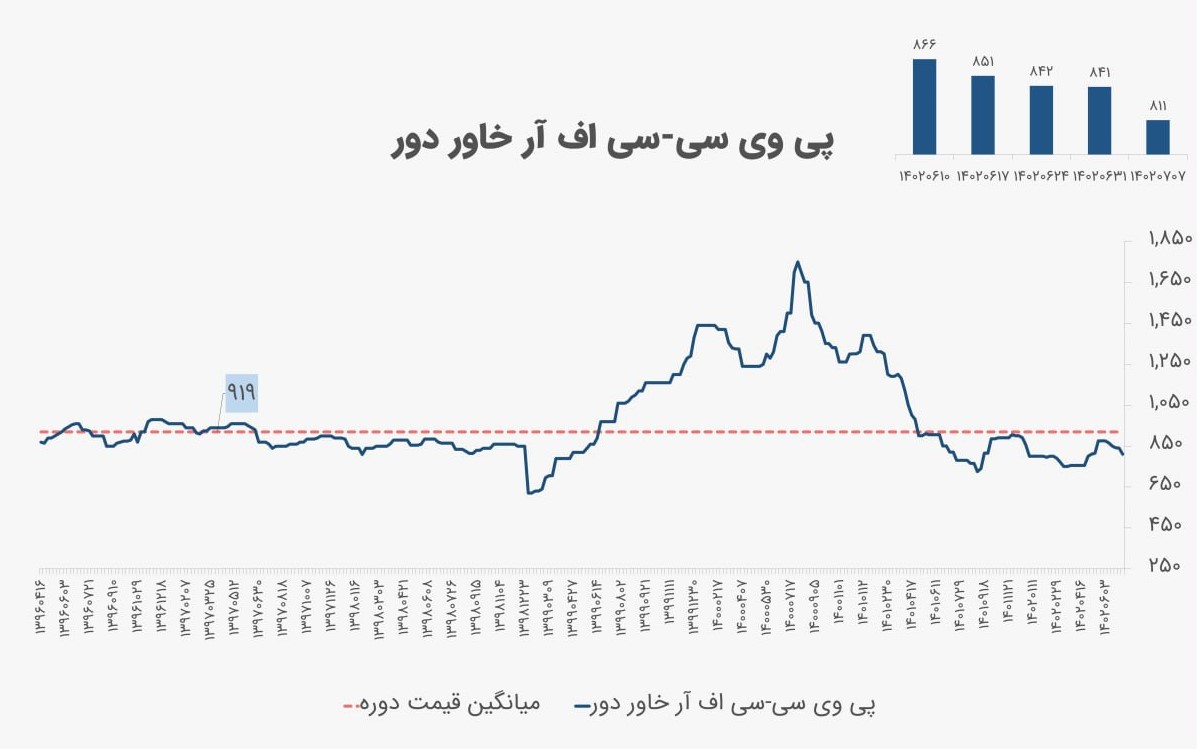 تحلیل جهانی پی وی سی