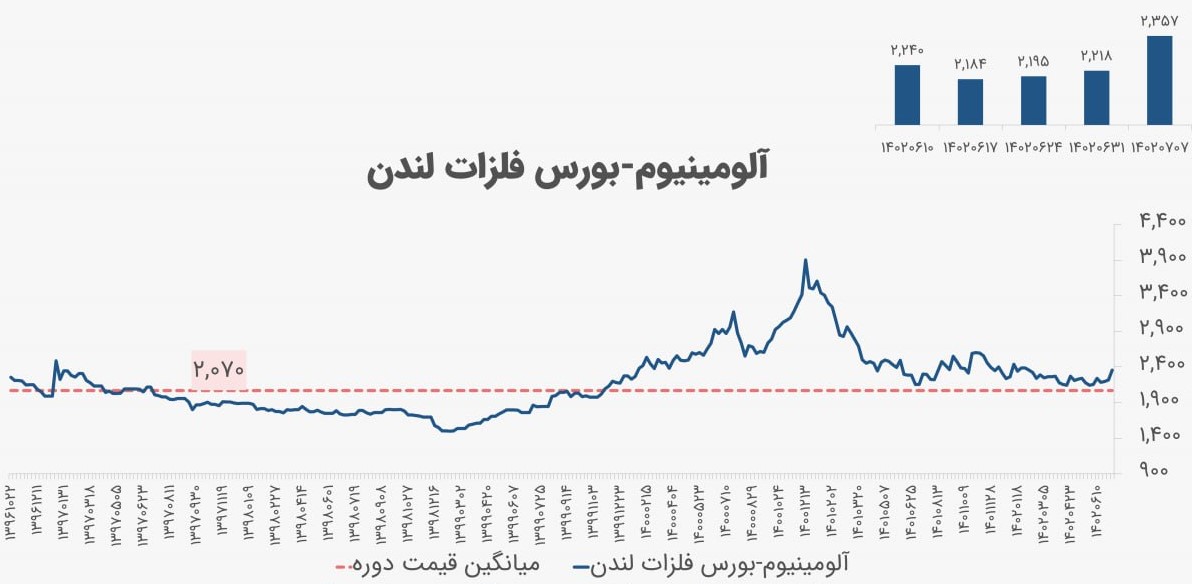 چشم انداز منفی آلومینیوم جهانی