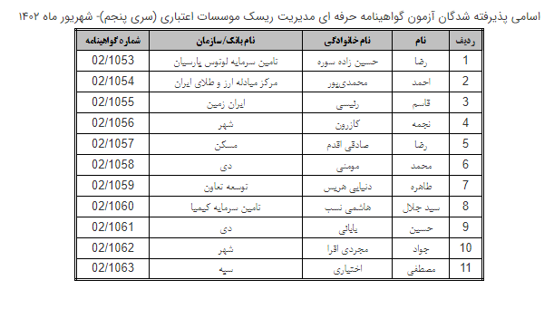 نتایج آزمون گواهینامه «گواهینامه حرفهای مدیریت ریسک موسسات اعتباری» اعلام شد