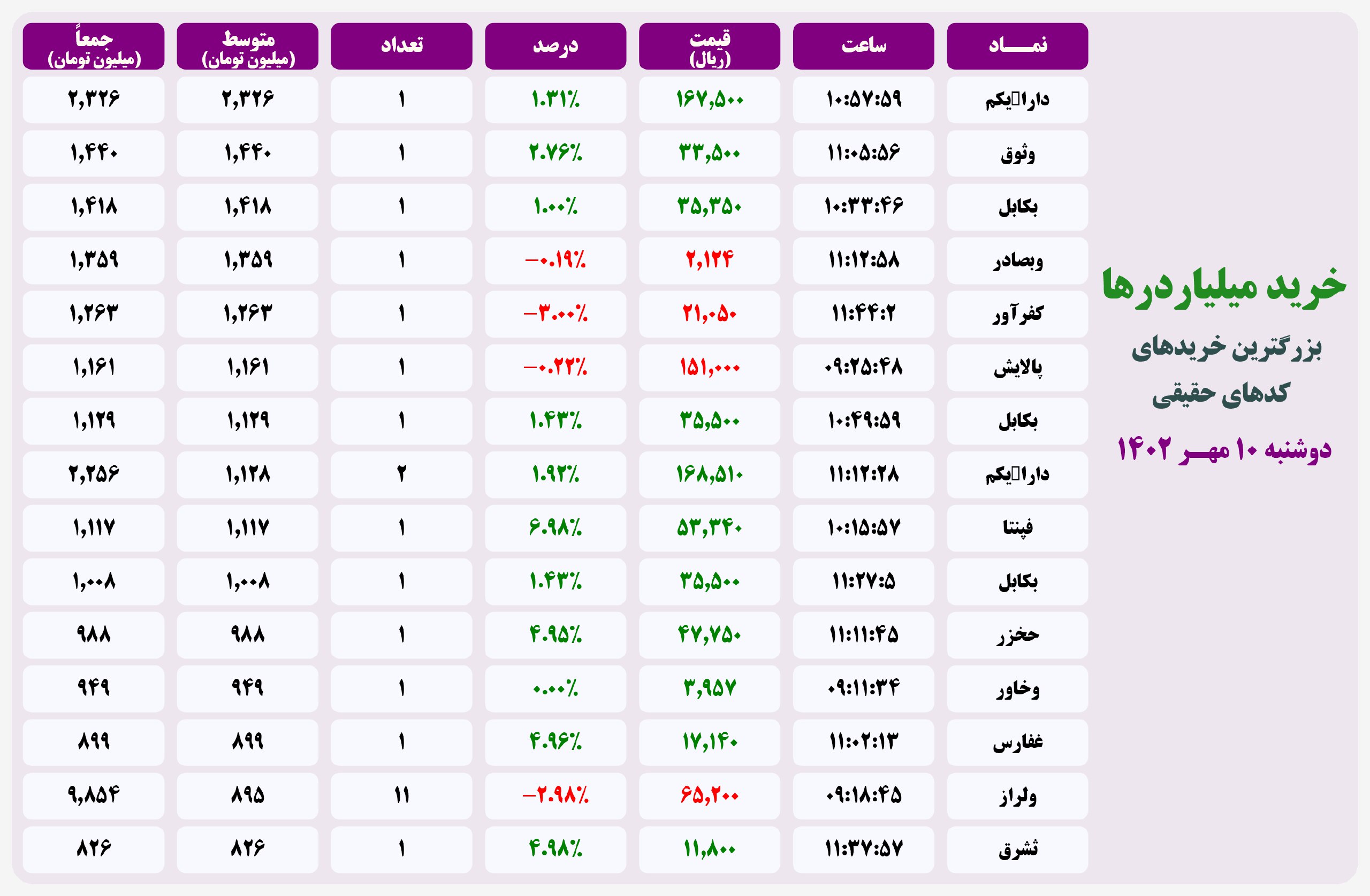 فیلتر خریدهای قابل توجه ۱۰ مهر ۱۴۰۲ بورس تهران 2 فیلتر خریدهای قابل توجه ۲۰ اردیبهشت ۱۴۰۱ بورس تهران