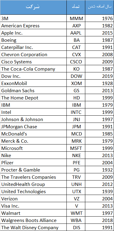 لیست شرکت‌های حاضر در شاخص داو جونز