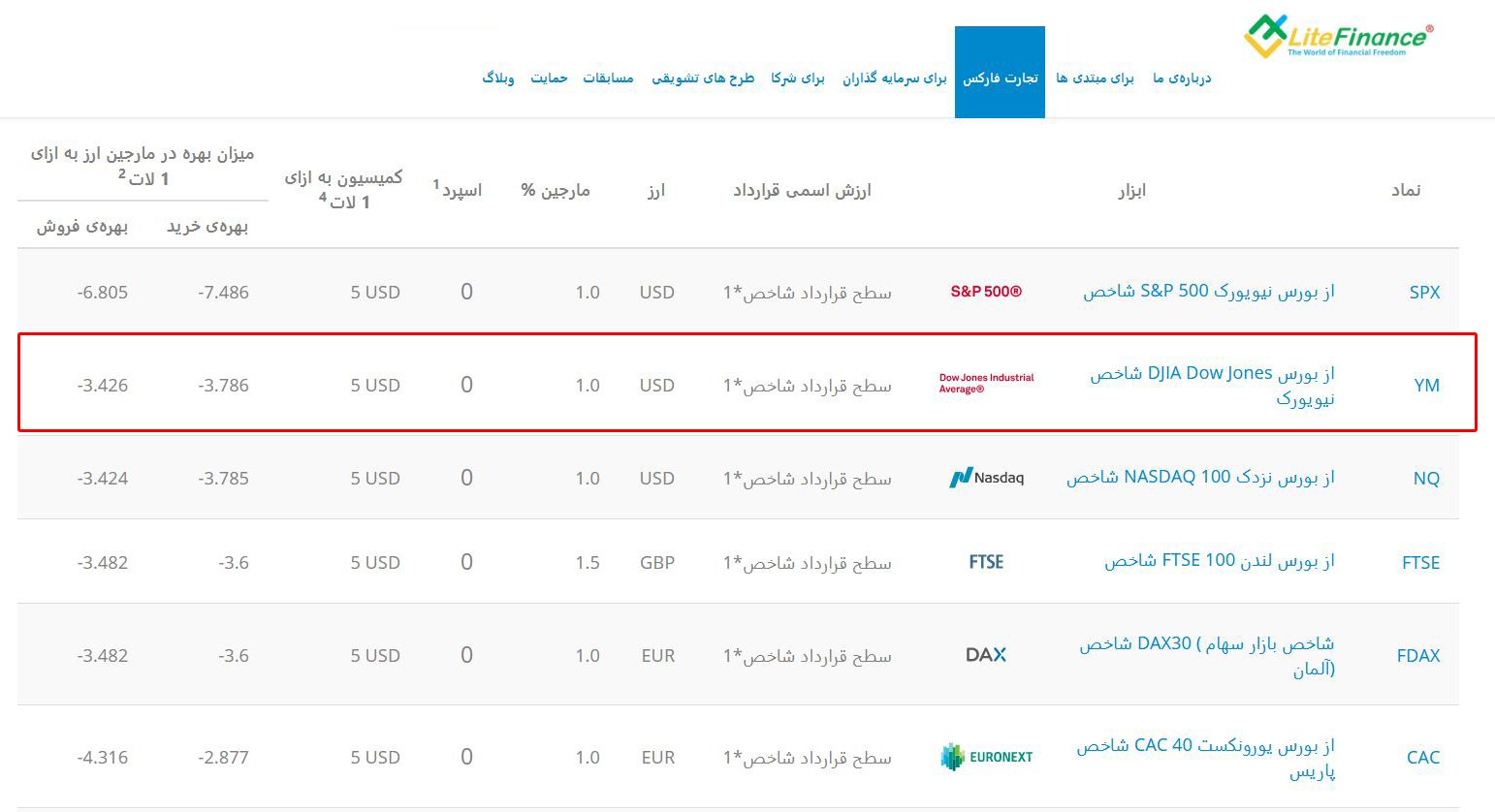 لیست شاخص های بازار بورس در بروکر لایت فارکس