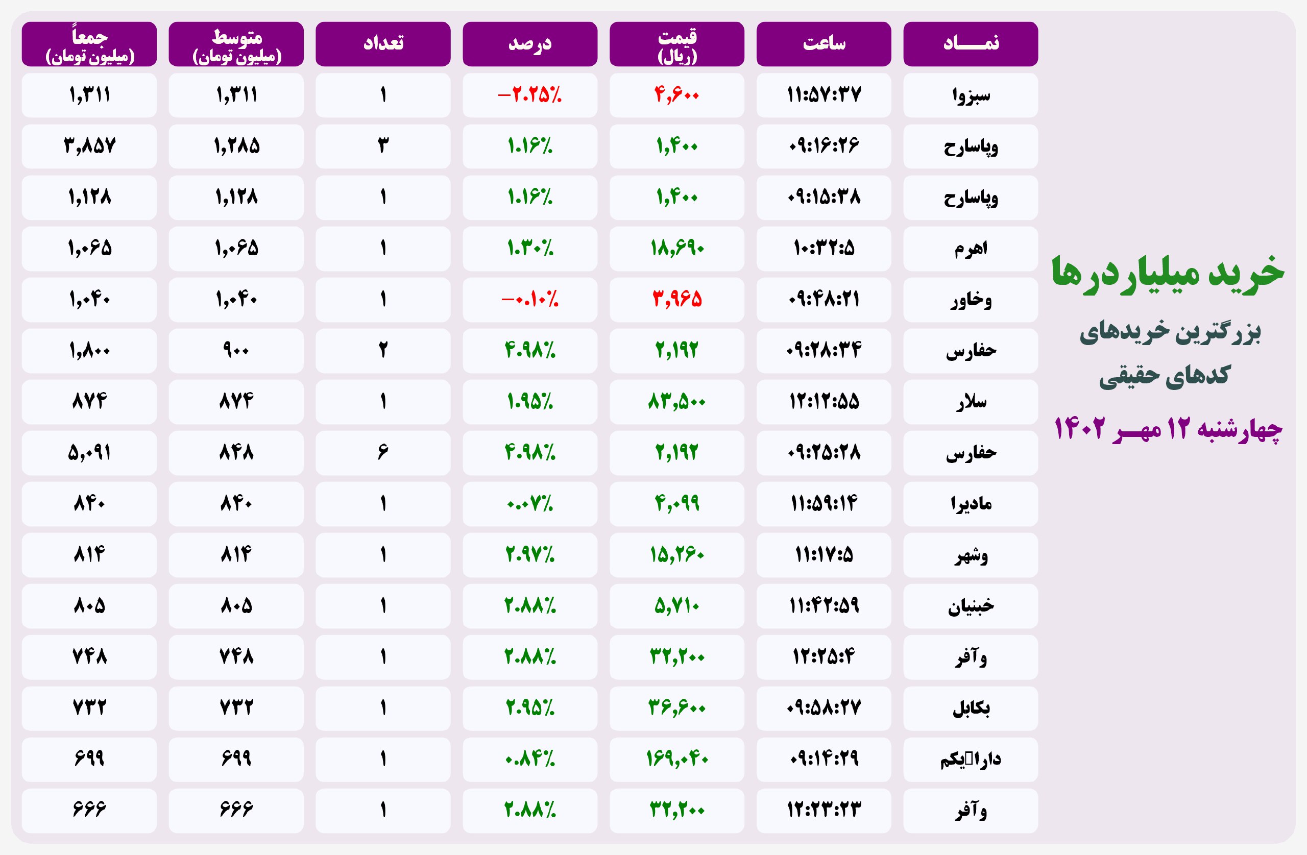 فیلتر خریدهای قابل توجه ۱۲ مهر ۱۴۰۲ بورس تهران 2 فیلتر خریدهای قابل توجه ۲۰ اردیبهشت ۱۴۰۱ بورس تهران