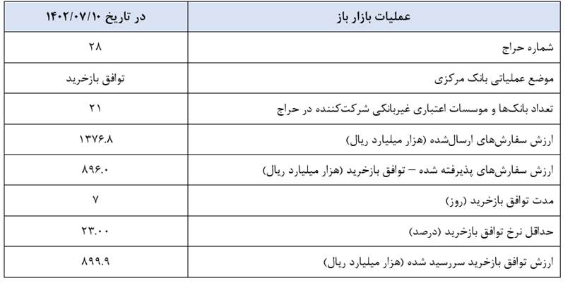 گزارش عملیات اجرایی سیاست پولی