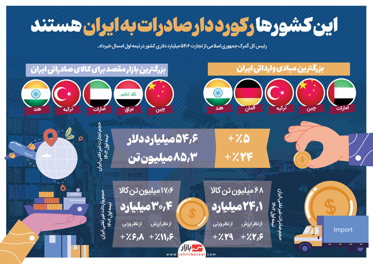 این کشورها رکورد دار صادرات به ایران هستند