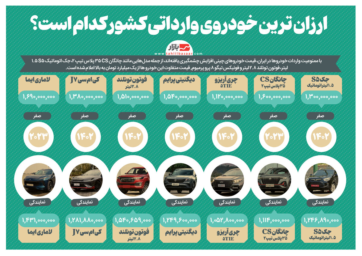 ارزان ترین خودروی وارداتی کشور کدام است؟