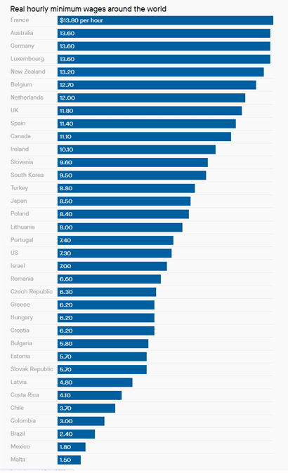 کدام کشورها بالاترین و پایین‌ترین «حداقل دستمزد» را دارند؟