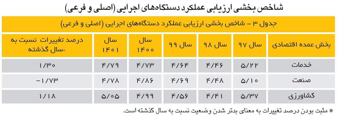 کاهش رضایت فعالان اقتصادی از عملکرد دستگاههای مرتبط با محیط کسبوکار