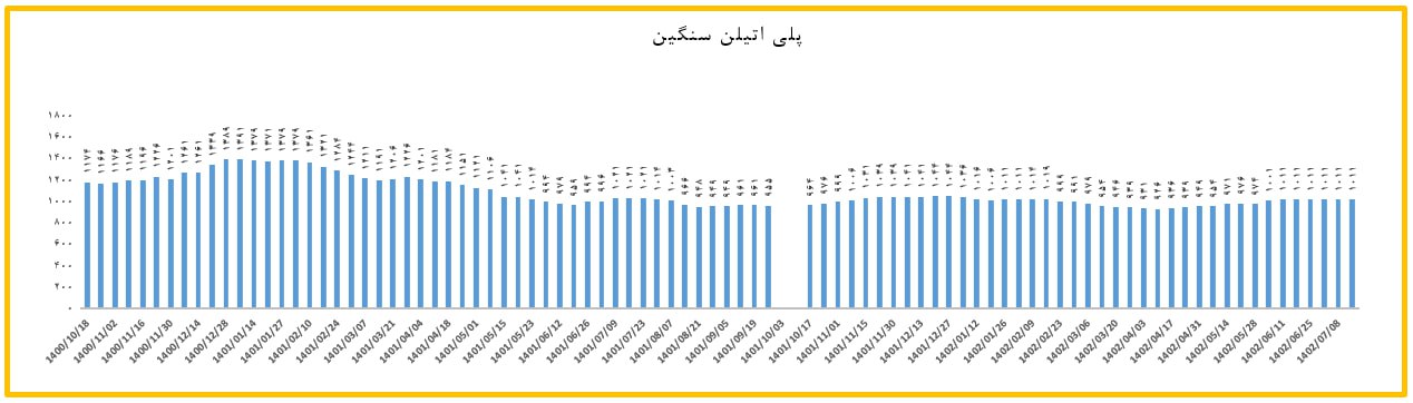 ثبات در بازار پلی اتیلن سنگین