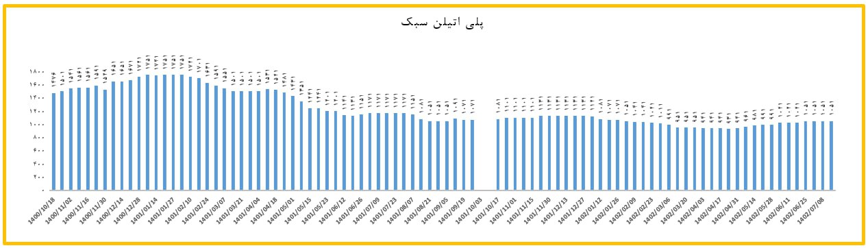 احتمال افزایش قیمت ها در بازار پلی اتیلن سبک