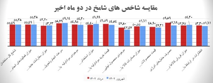 رونق فعالیتهای ساختمانی در شهریور ۱۴۰۲