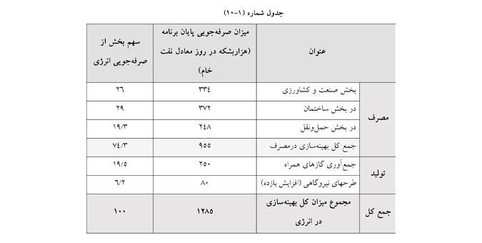 افق ۵ ساله کشور برای بهینه سازی مصرف انرژی مشخص شد