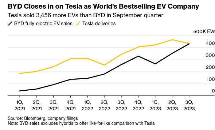 چگونه BYD چین بزرگترین تهدید تسلا شد؟| دانش آموزی که در بازارخودرو دردسرساز شد!